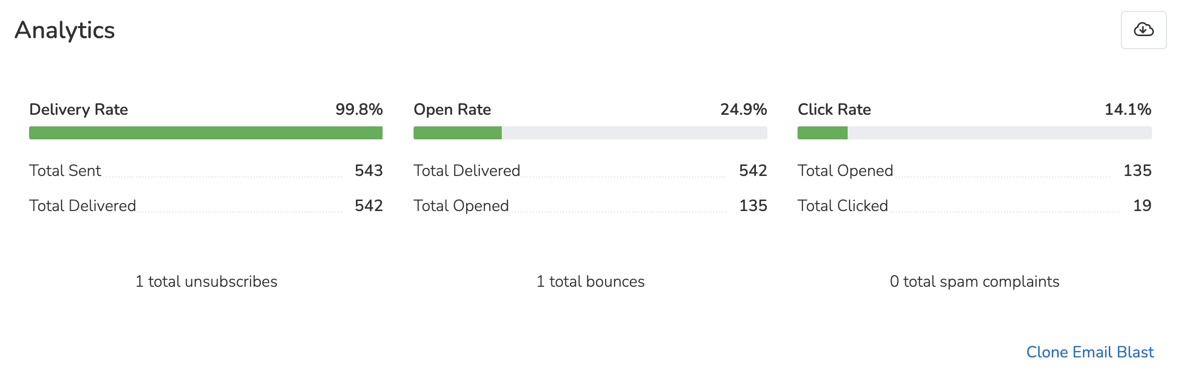 Email blast stats showing delivery, open, click, bounce, unsubscribe, and spam rates